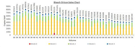 bleach manga sales 2024|Bleach Manga Sales .